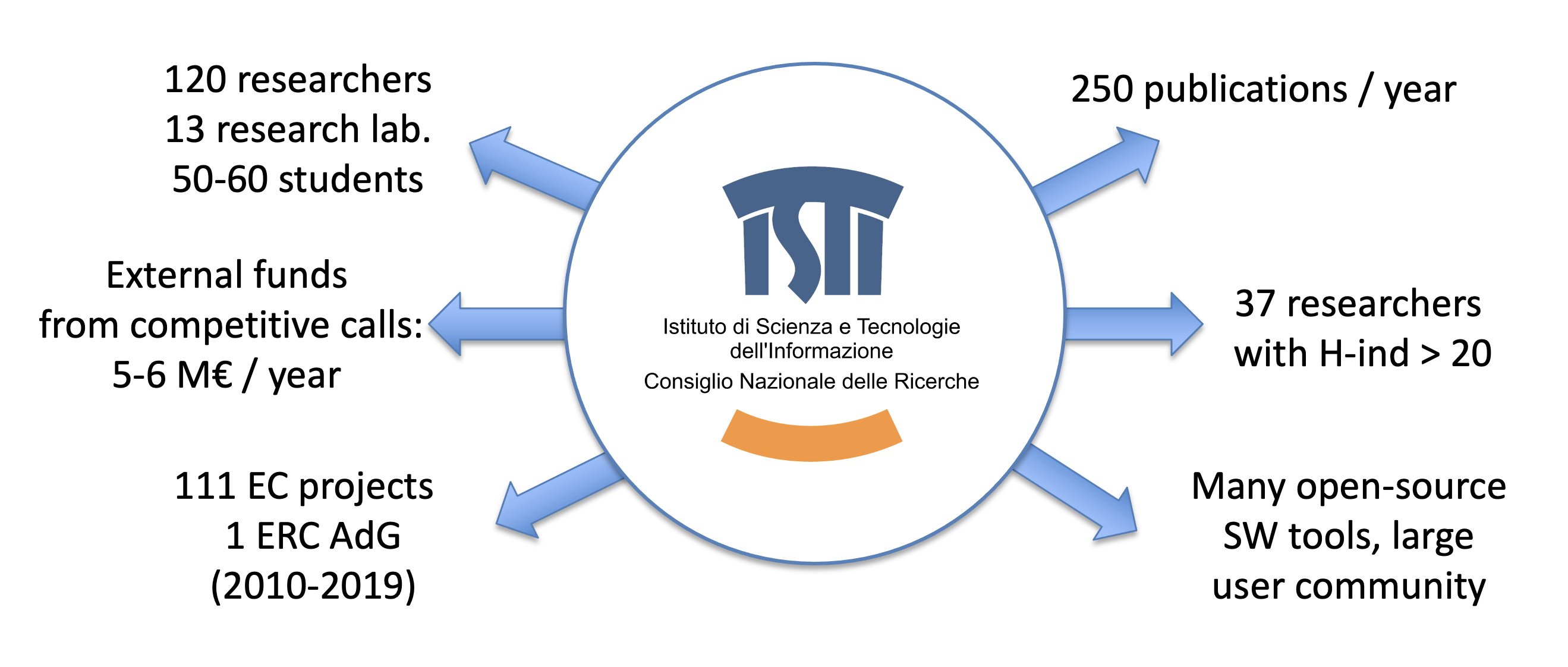 120 researchers, 12 research laboratories, 50-60 students, 111 EC projects, 1 ERC AdG, 250 pubblications per year, 37 researchers with H-ind higher than 20, many open source software tools, used by a large community