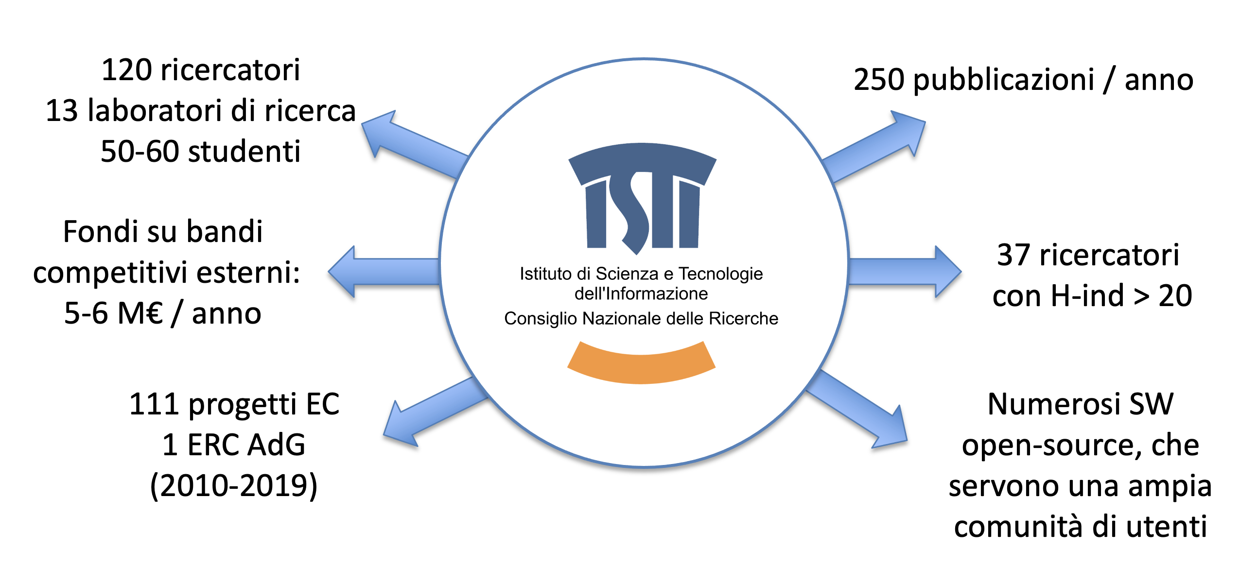 120 riicercatori, 12 laboratori di ricerca, 50-60 studenti, 111 progetti EC, 1 ERC AdG, 250 pubblicazioni all'anno, 37 ricercatori con H-ind maggiore di 20, numerosi software open source che servono un'ampia community